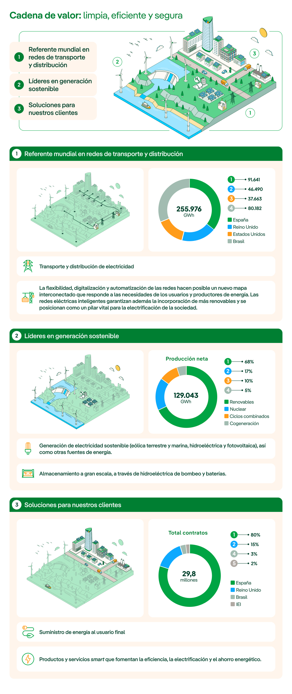 Cadena de valor sostenible