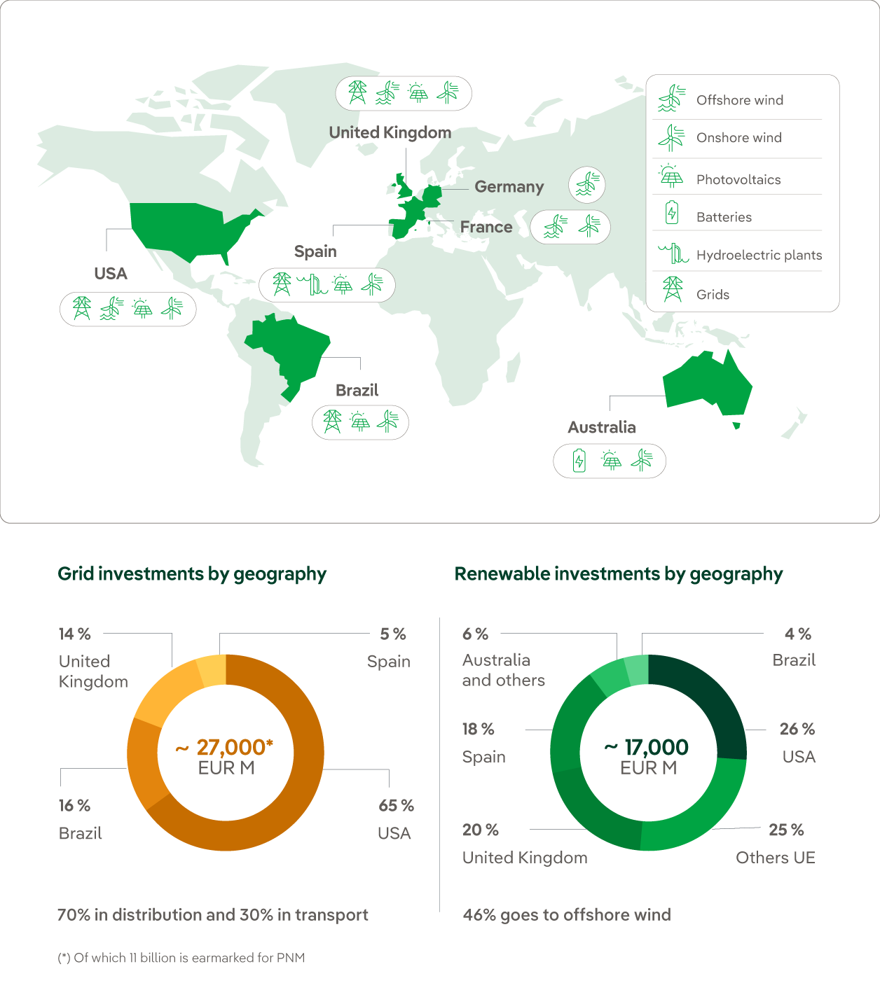 Iberdrola Strategic Plan 2023-2025