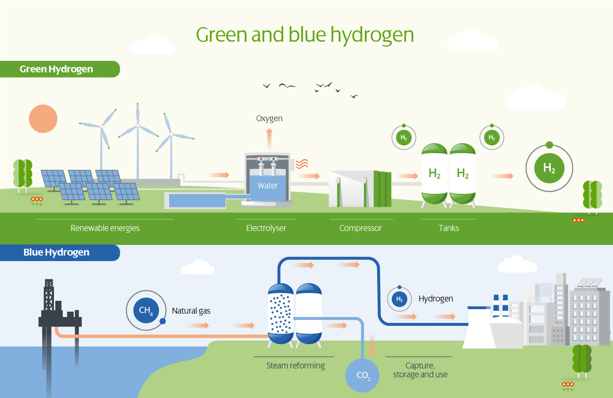 Green and blue hydrogen