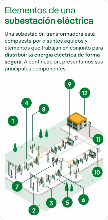 Infografía representando los elementos de una subestación eléctrica