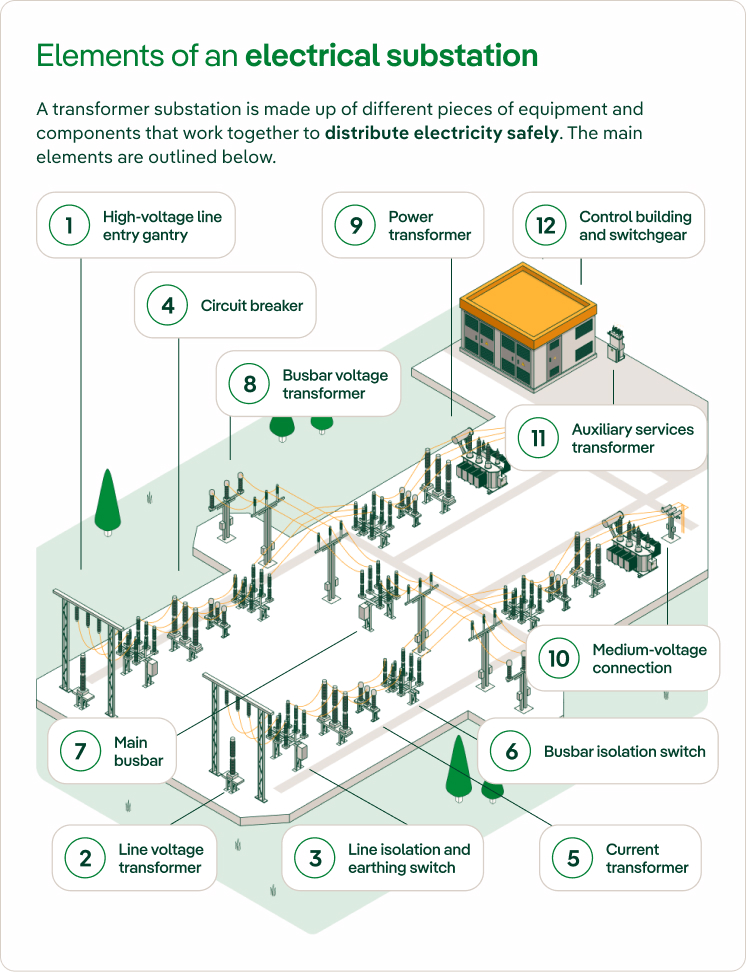 Infographic Elements of an electrical substation