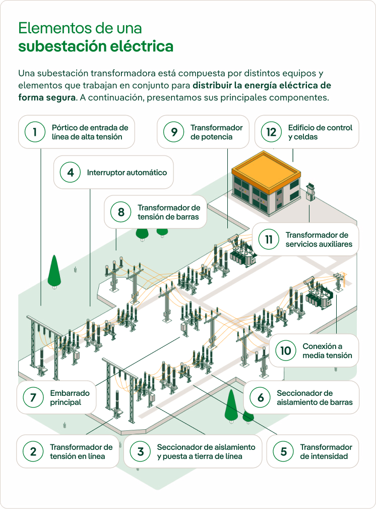 Infografía representando los elementos de una subestación eléctrica