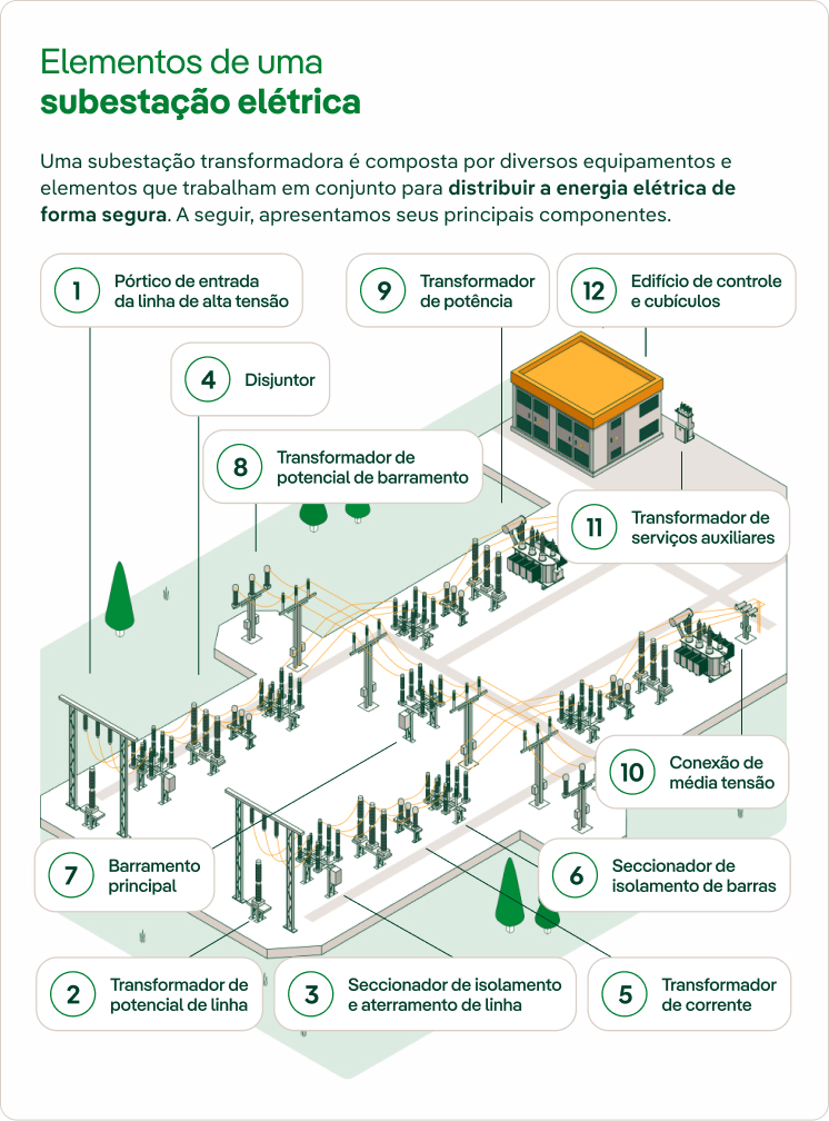 infográfico elementos de uma subestação elétrica