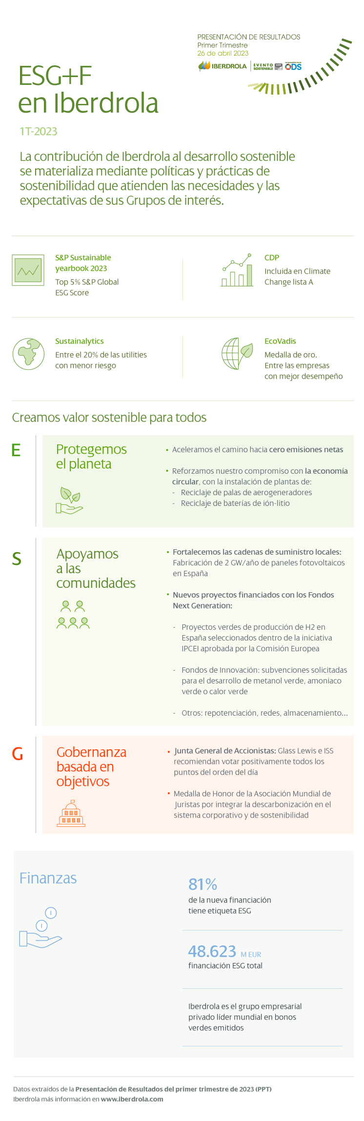 ESG+F Iberdrola. Datos extraídos de la Presentación de Resultados Primer Trimestre 2023