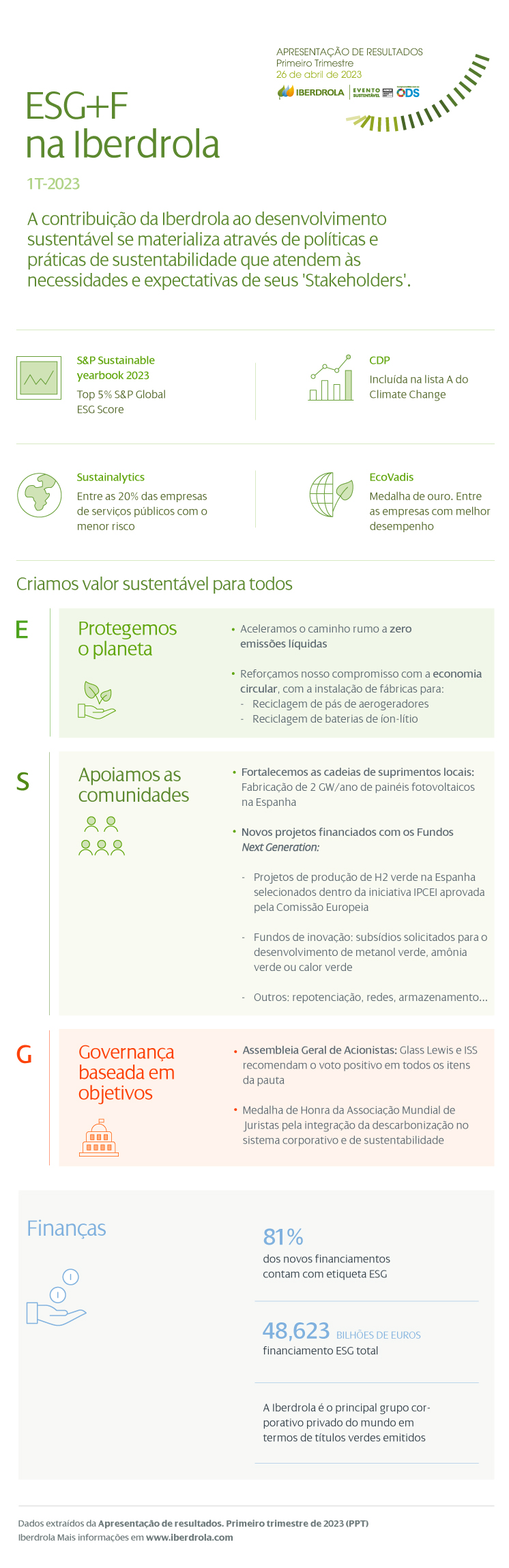ESG+F Iberdrola. Dados extraídos da Apresentação de Resultados 2023 1T