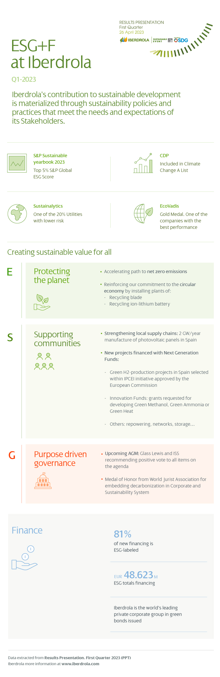 ESG+F at Iberdrola. Extracted from the First Quarter 2023 Results Presentation