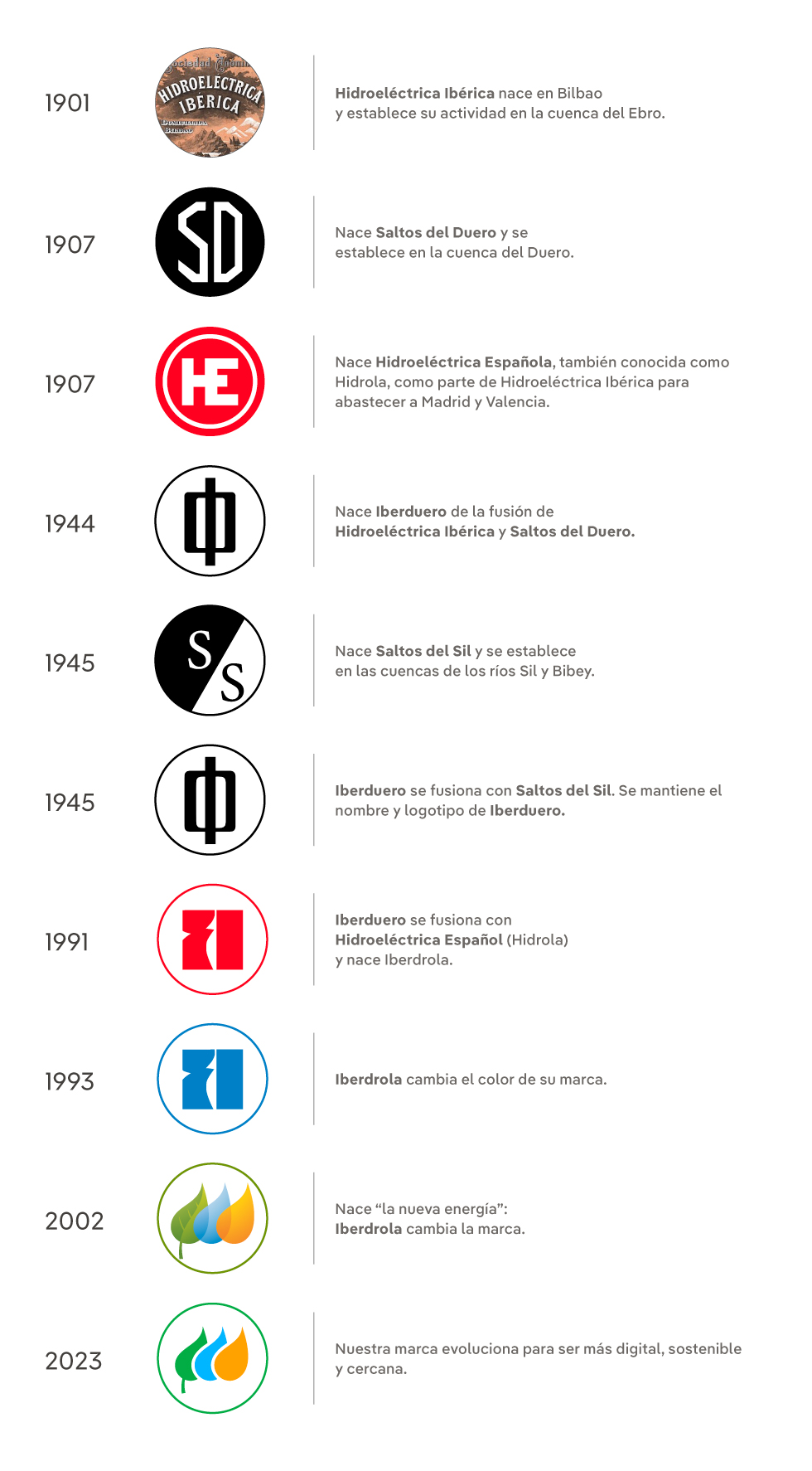 Evolución de la marca Iberdrola