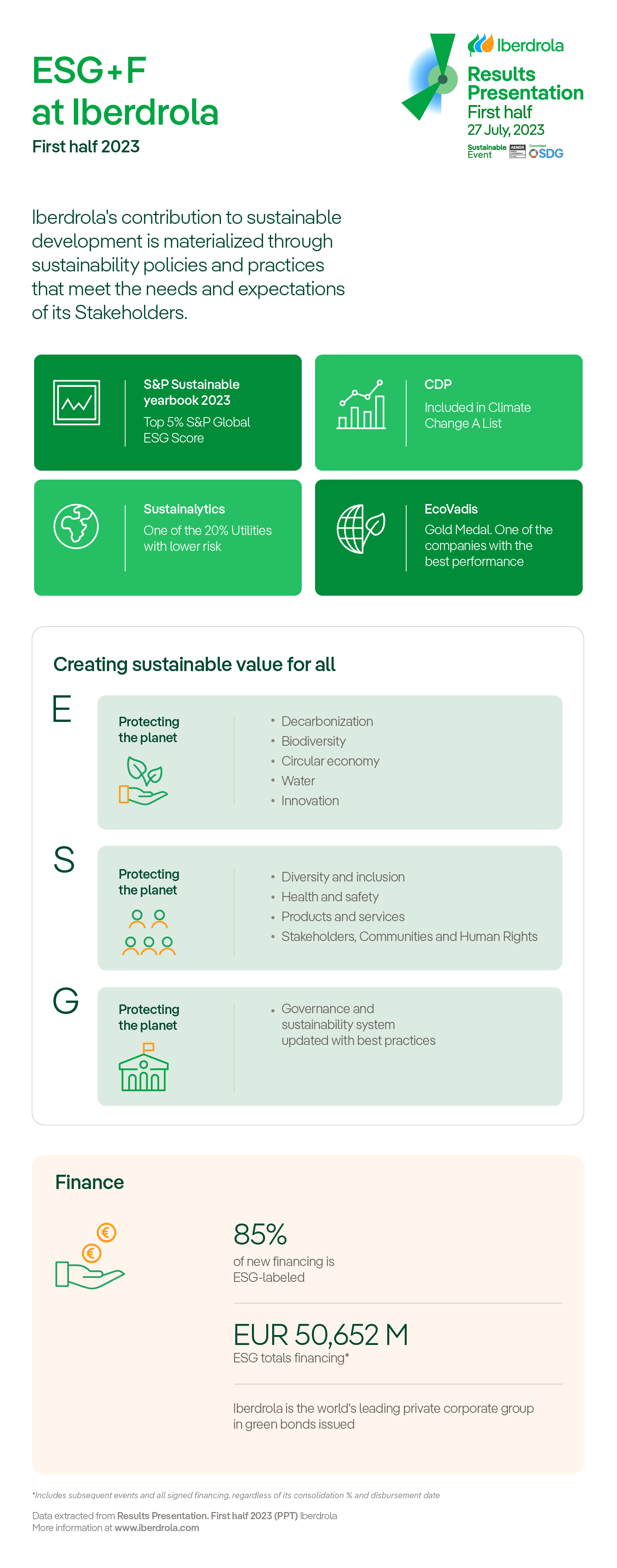 ESG+F at Iberdrola. Extracted from the First Half 2023 Results Presentation