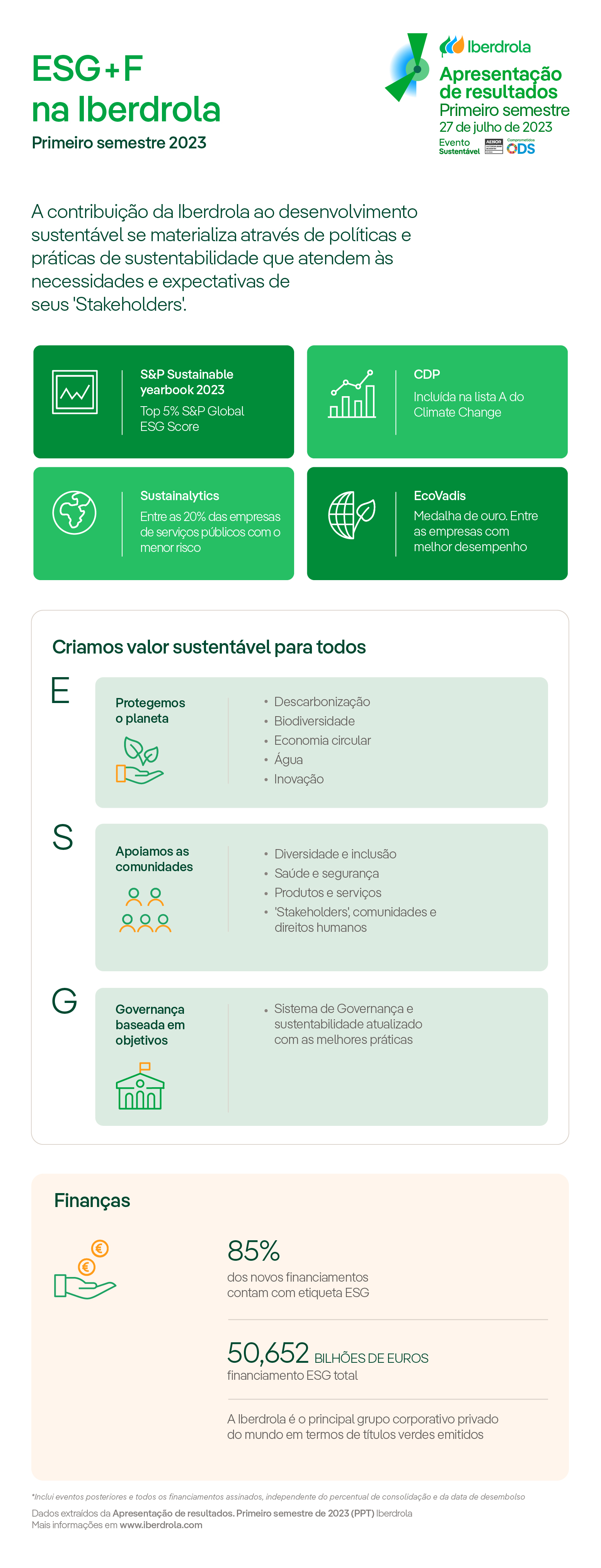 ESG+F Iberdrola. Dados extraídos da Apresentação de Resultados 2023 1S