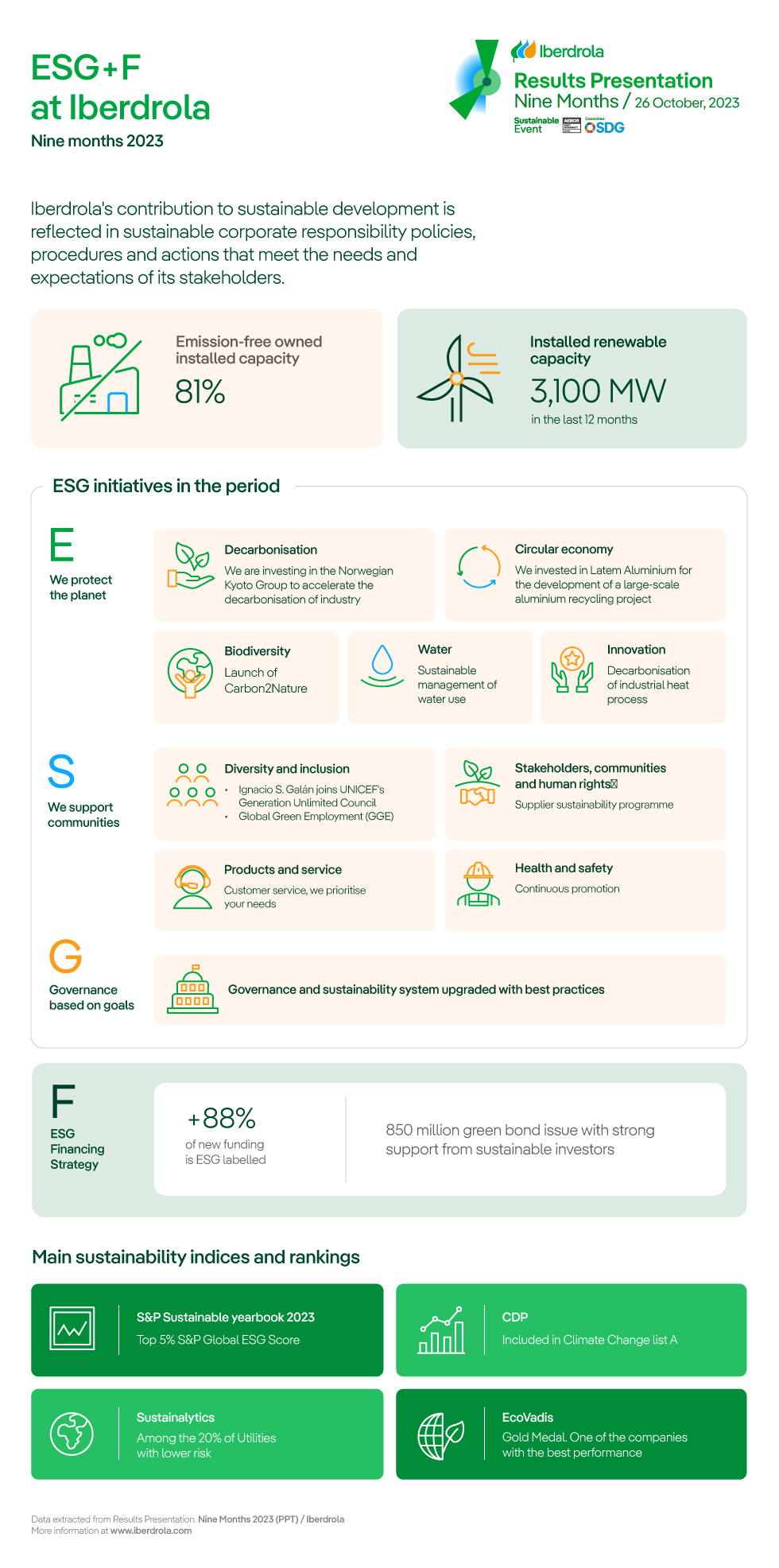 ESG+F at Iberdrola. Extracted from the Nine Months 2023 Results Presentation