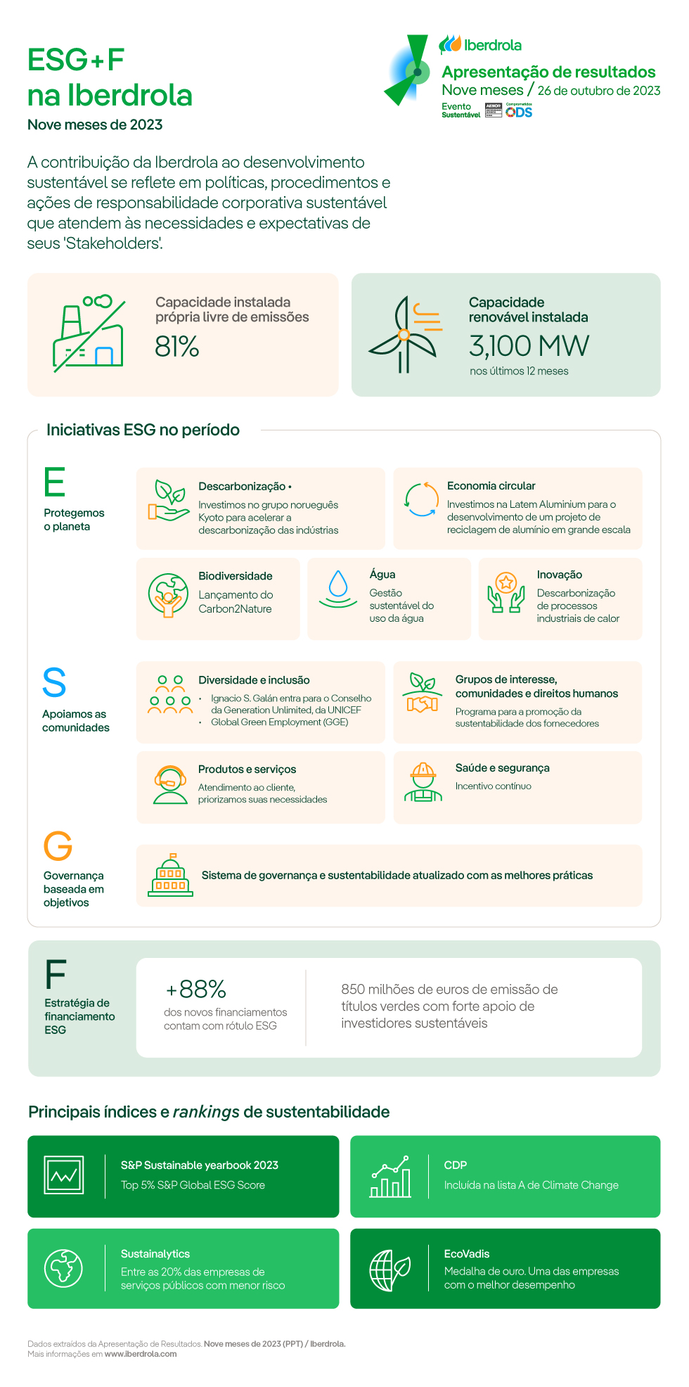 ESG+F Iberdrola. Dados extraídos da Apresentação de Resultados 2023 9M