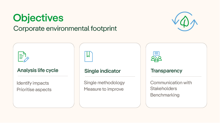 Infographic describing the main objectives of Iberdrola's corporate environmental footprint.