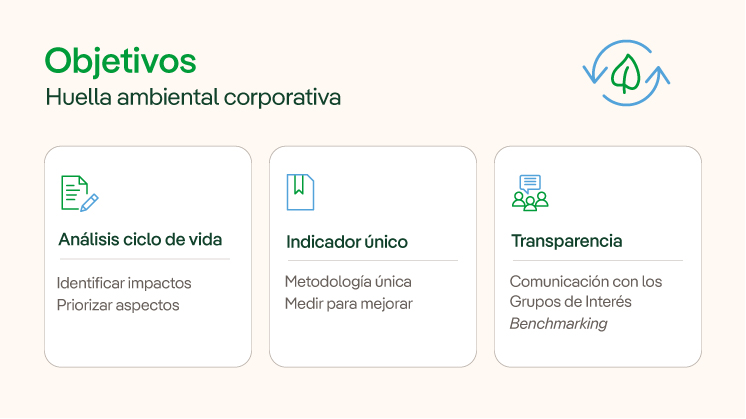 Infografía que describe los principales objetivos de la huella ambiental corporativa de Iberdrola.