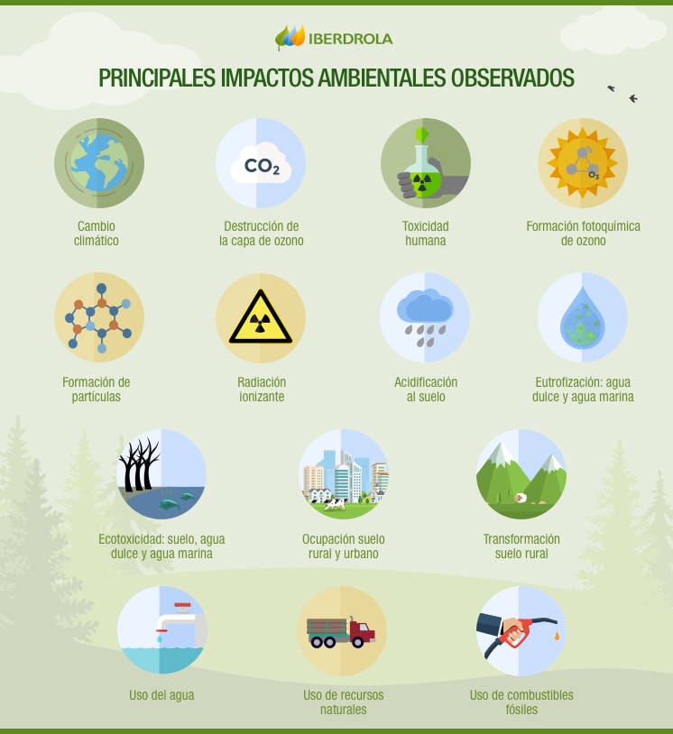 Principales impactos ambientales