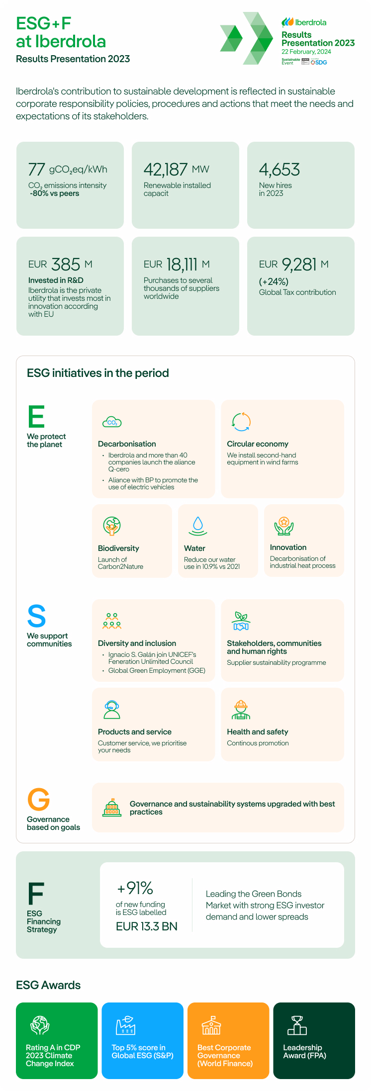 ESG+F at Iberdrola. Extracted from the Full Year 2023 Results Presentation