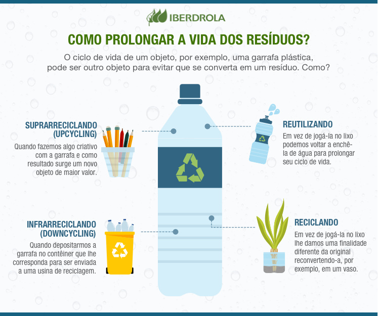 Como prolongar a vida dos resíduos?