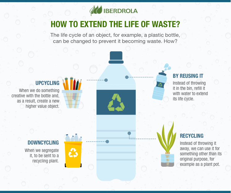 How to extend the life of waste?