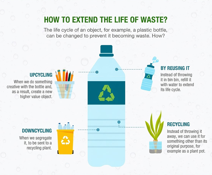How to extend the life of waste?