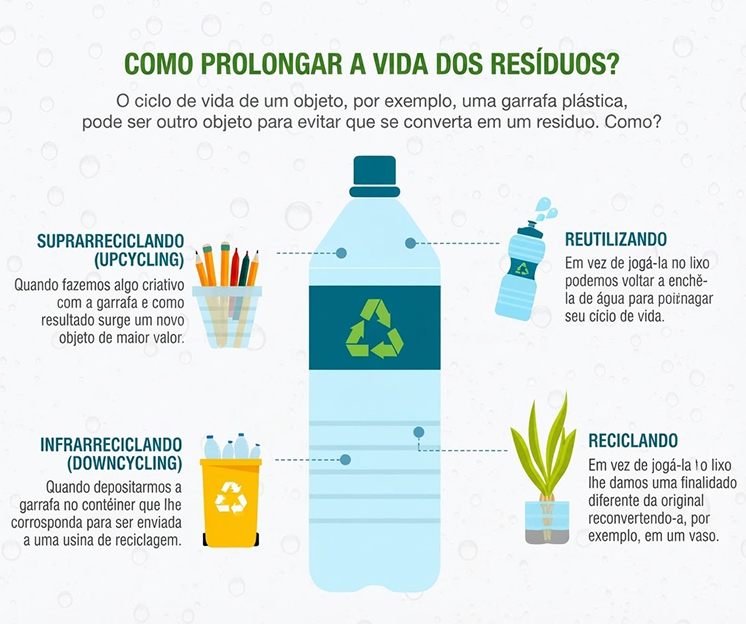 Como prolongar a vida dos resíduos?