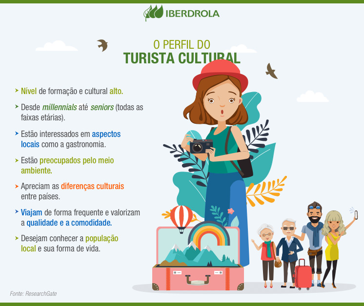 O perfil do turista cultural.