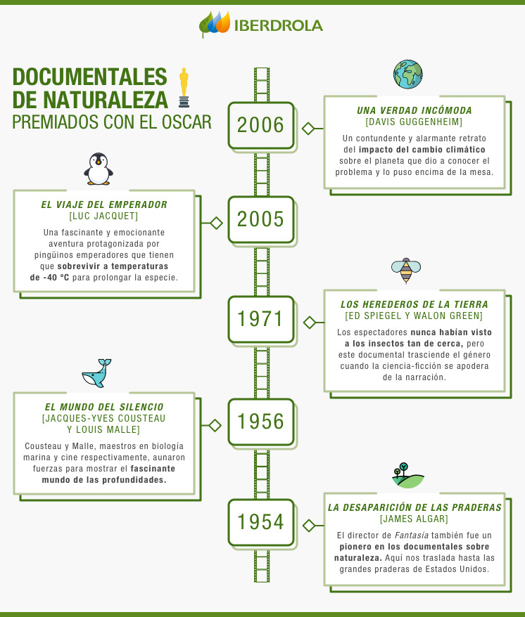 Documentales de naturaleza premiados con el Oscar.