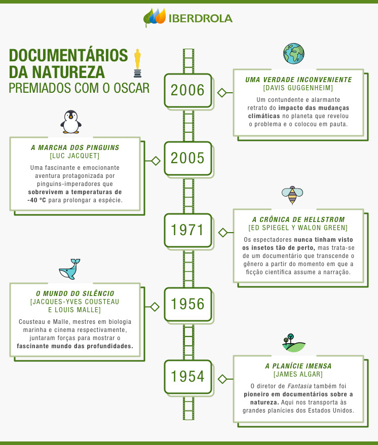 Documentários de natureza premiados com o Oscar.