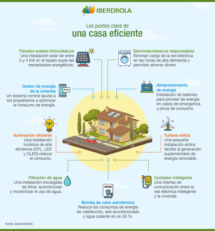 Domótica en casa  Hogares inteligentes - Iberdrola