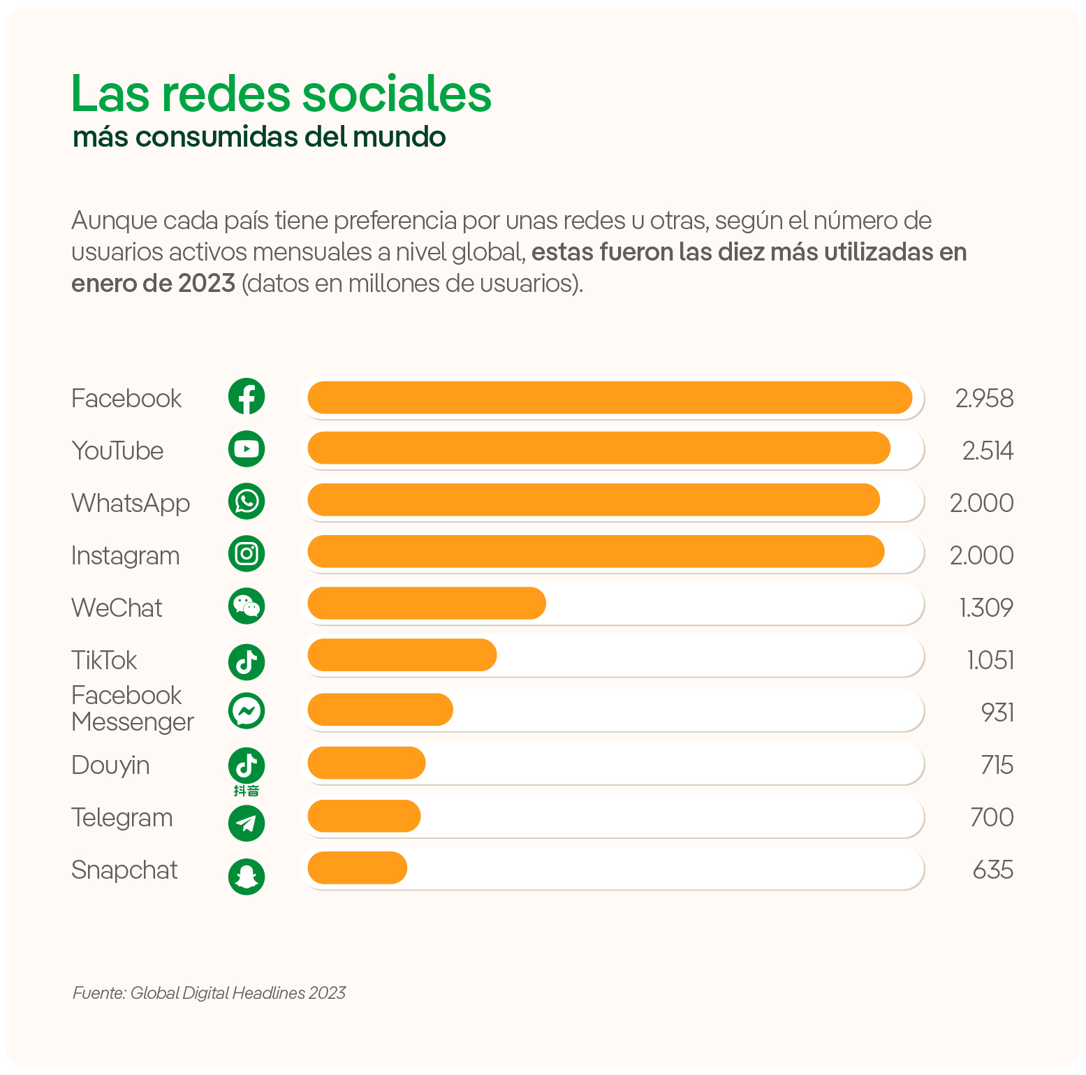 Las redes sociales más consumidas del mundo.
