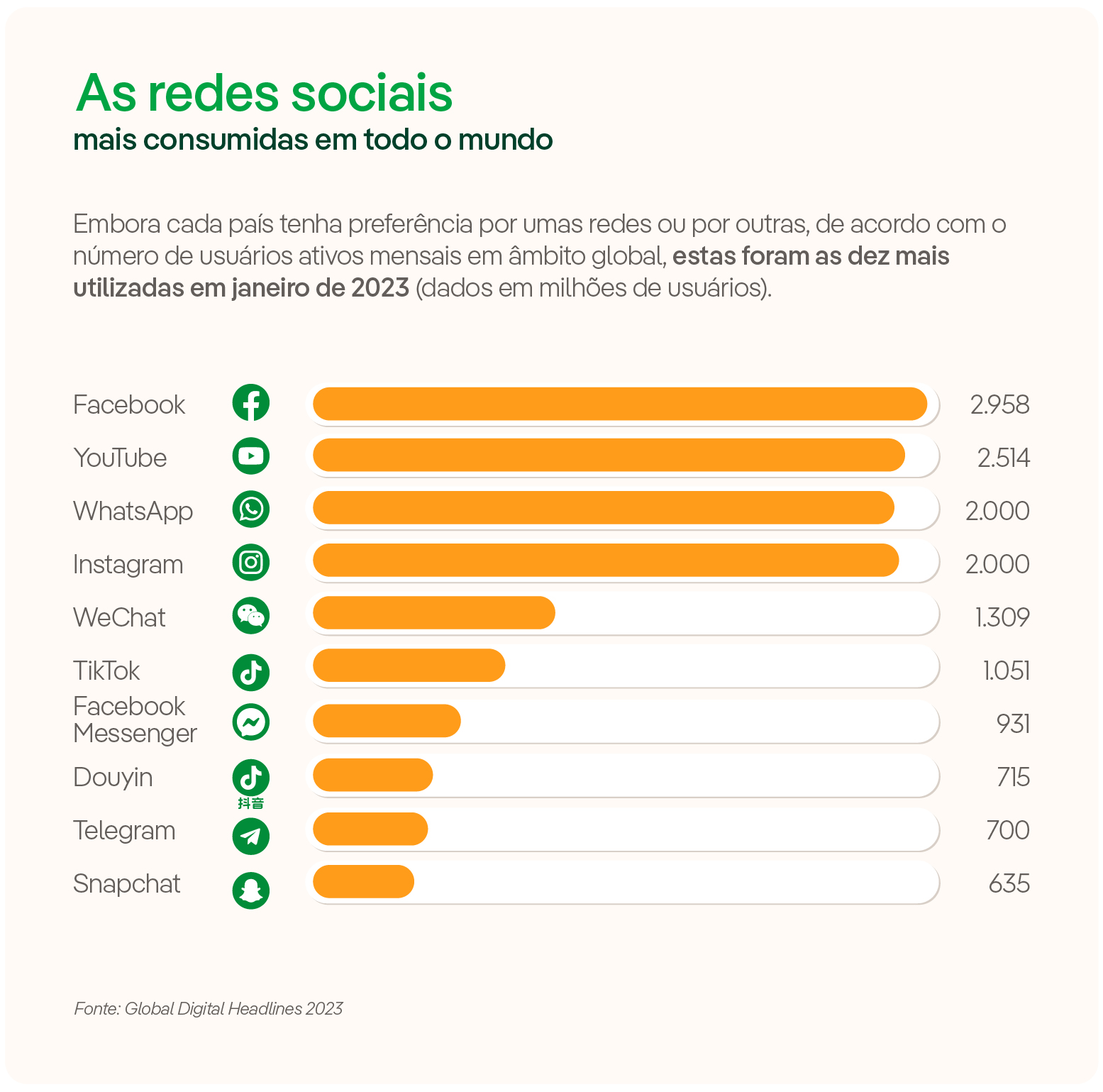 As redes sociais mais consumidas em todo o mundo.