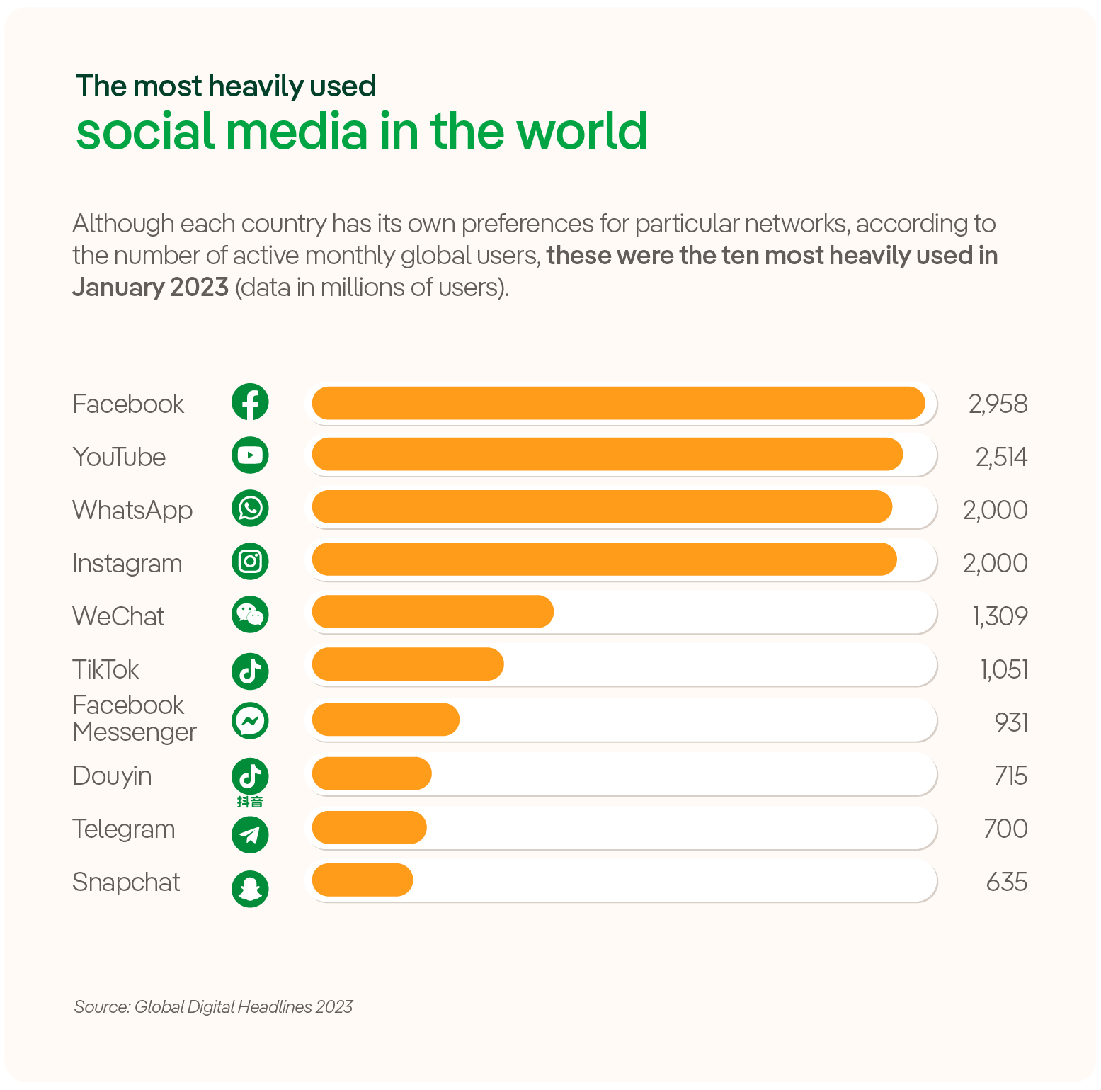 The most heavily-used social media in the world.