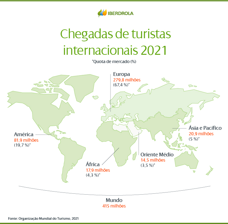 Chegadas de turistas internacionais em 2021.