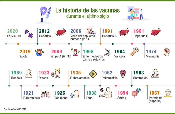Nota Carretilla ornamento Historia de las Vacunas, ¿cuál fue la primera? - Iberdrola