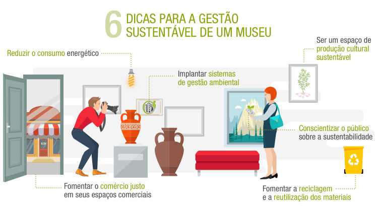 Seis fatores-chave para a gestão sustentável de um museu.