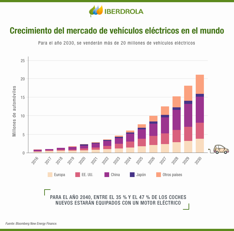 🔋 Baterías para coches eléctricos: tipos y beneficios