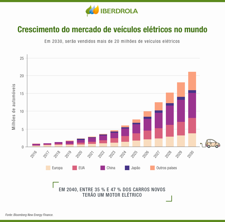 Crescimento do mercado de veículos elétricos no mundo.