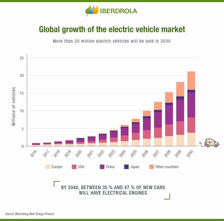 Global growth of the electric vehicle market.