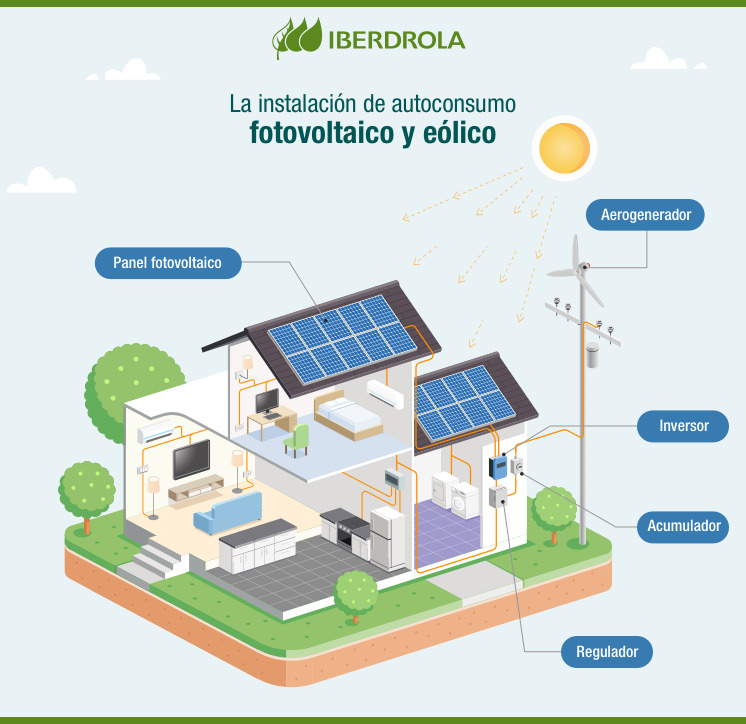 La instalación de autoconsumo fotovoltaico y eólico.