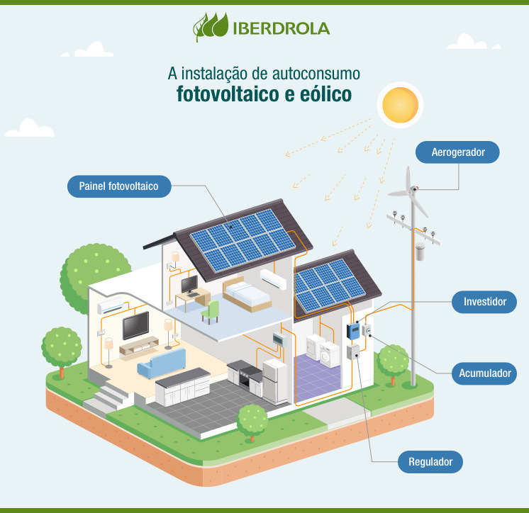 A instalação de autoconsumo fotovoltaico e eólico.