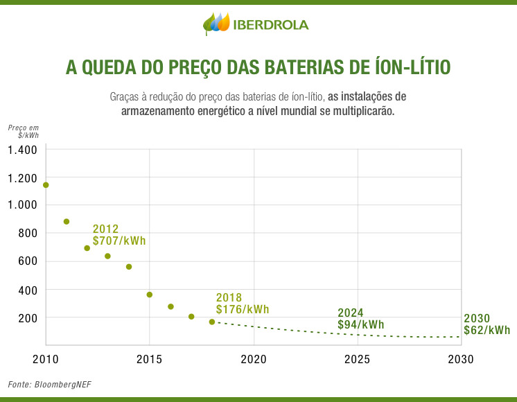 A queda do preço das baterias de íon-lítio.