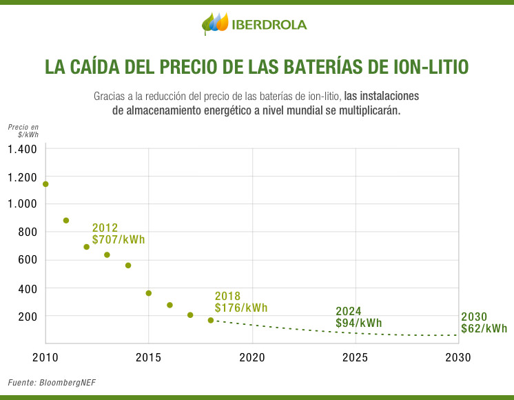 La caída del precio de las baterías de ion-litio.
