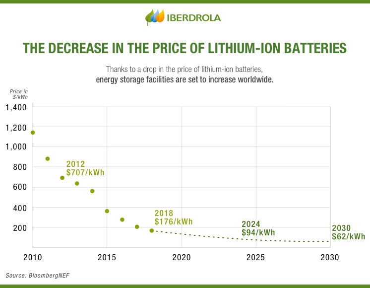 The decrease in the price of lithium-ion batteries.