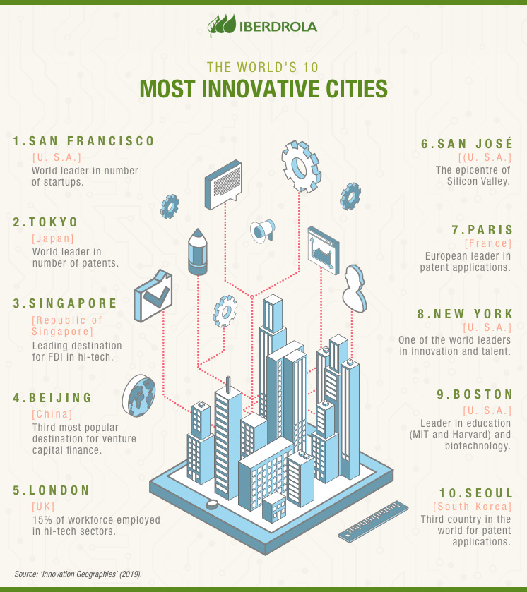 The World's 10 most innovative cities.