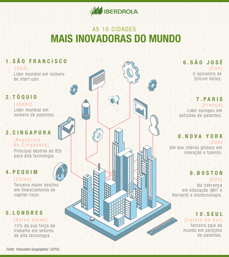 As 10 cidades mais inovadoras do mundo.