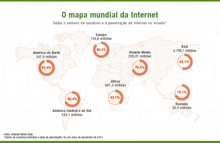 África tem a maior penetração de acesso à internet móvel de todos os  continentes