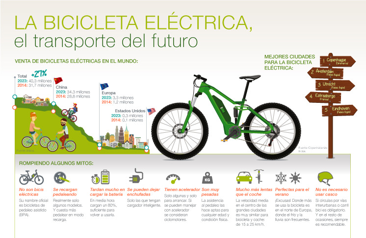 Bicicletas eléctricas