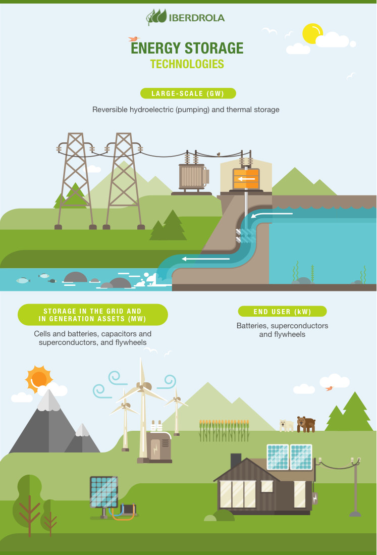 Renewable Energy Storage System Powering the Future