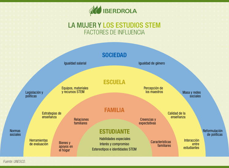 Factores mujeres