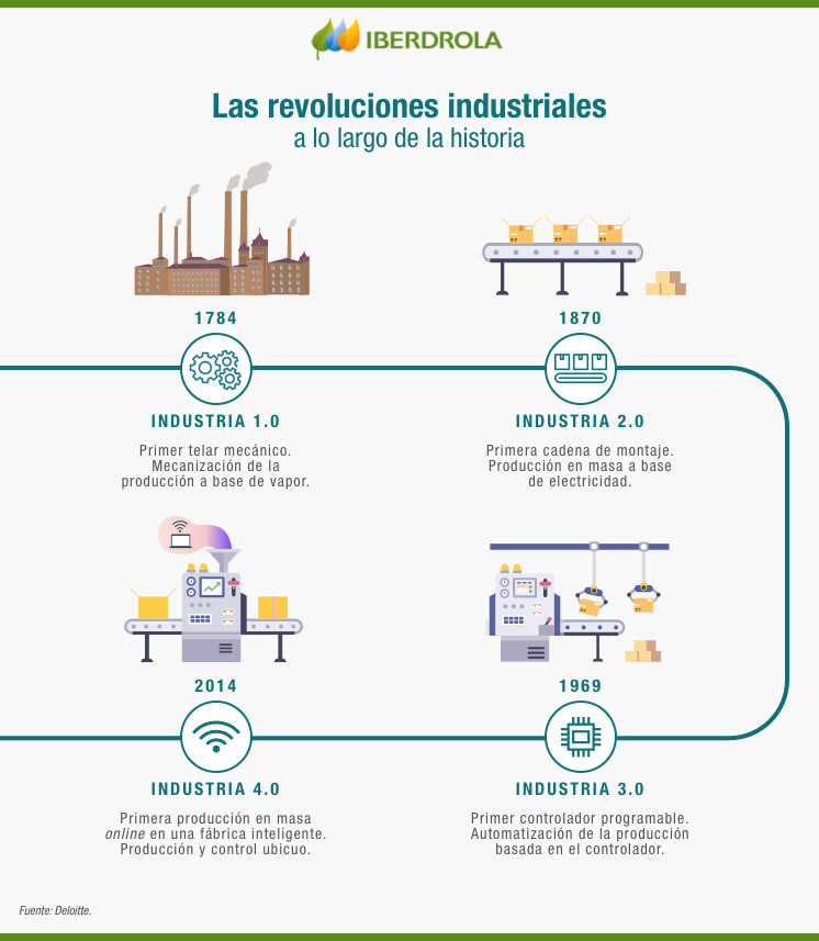 Qué es la Cuarta Revolución Industrial y cuáles sus tecnologías - Iberdrola