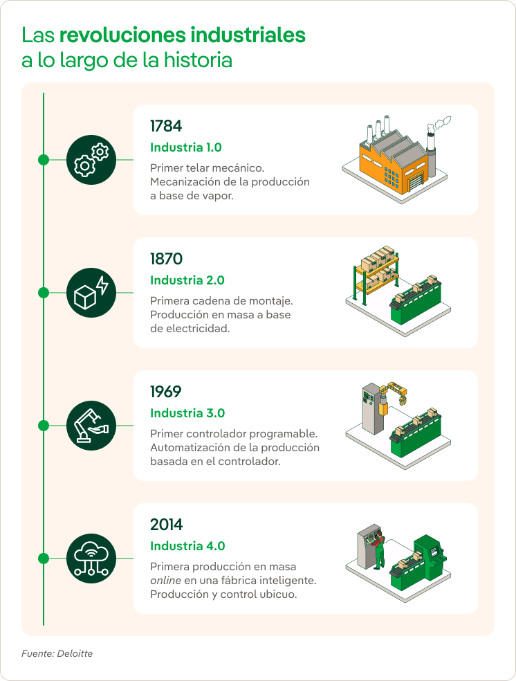 Qué es la Cuarta Revolución Industrial y cuáles sus tecnologías - Iberdrola