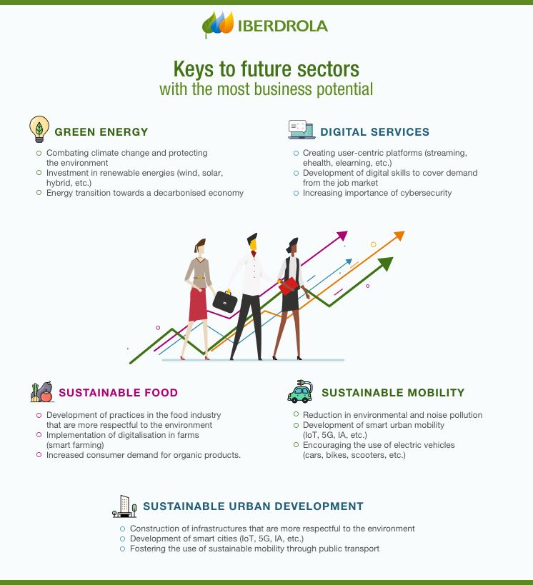 Future sectors